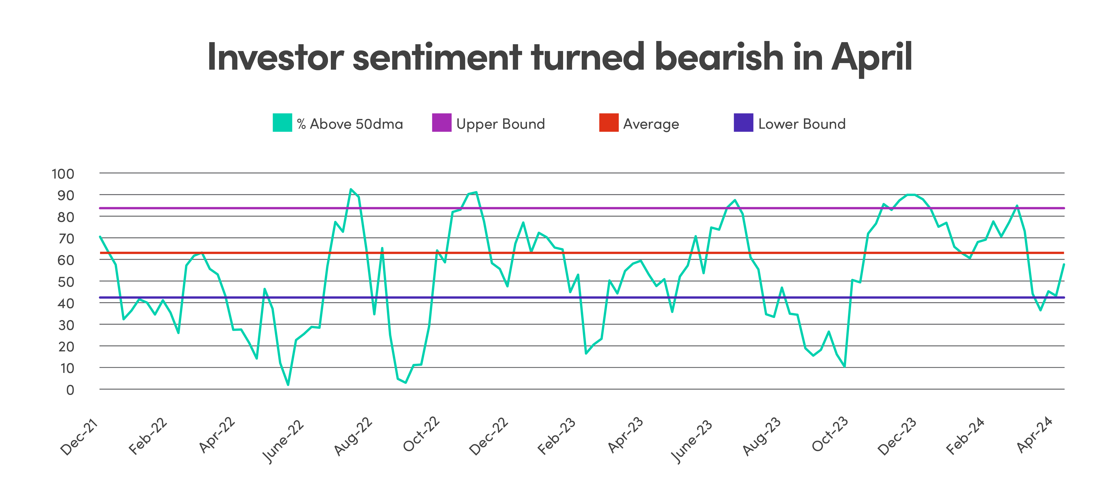Investor sentiment turned bearish in April