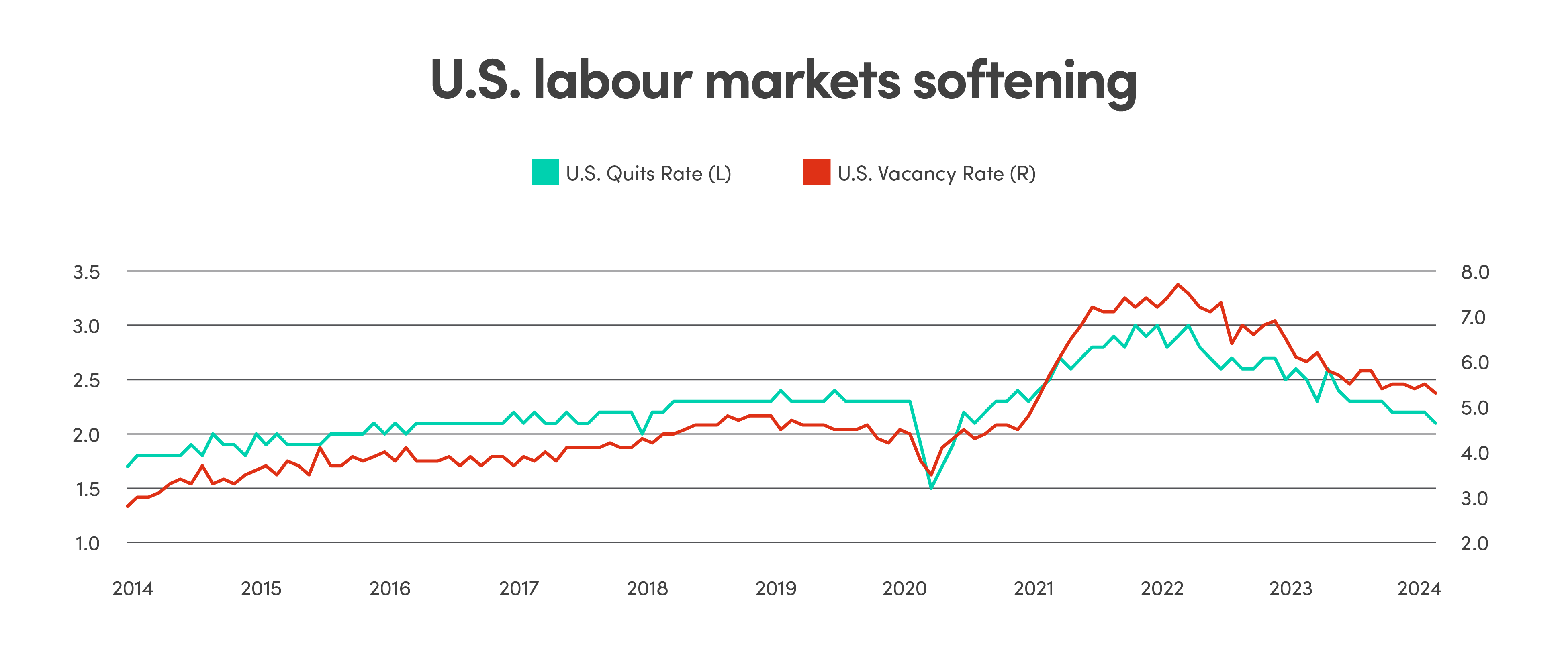 U.S. labour markets softening