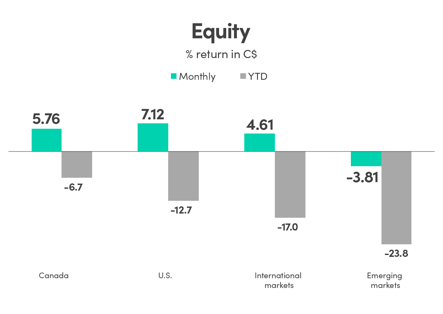 Bar graph showing % return in CAD (C$). Canada monthly % return is 5.76 and YTD is -6.7. US monthly % return is 7.12 and YTD is -12.7. International markets monthly % return is 4.61 and YTD is -17.0. Emerging markets monthly % return is -3.81 and YTD is -23.8