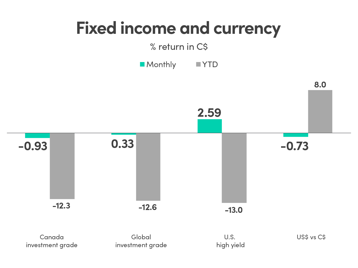 Bar graph showing % return in CAD (C$) for fixed income and currency. Canada investment grade monthly % return is -0.93 and YTD is -12.3. Global investment grade monthly % return is -0.33 and YTD is 2.59. US high yield monthly % return is 2.59 and YTD is -13.0. US$ vs C$ monthly % return is -0.73 and YTD is 8.0