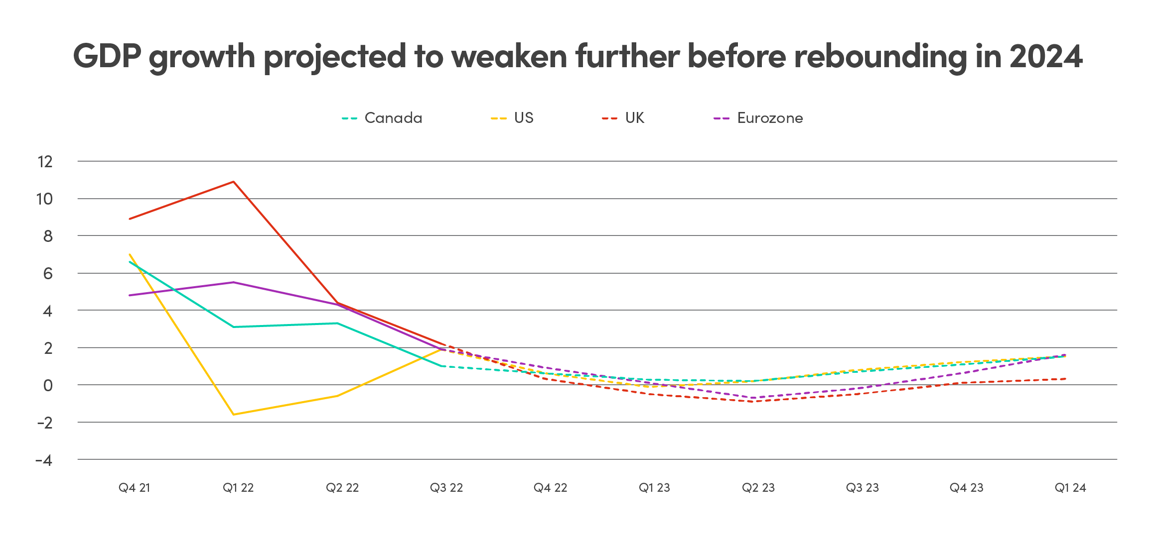 GDP growth projected to weaken further before rebounding in 2024 Comparison graph of GDP growth between Canada, US, UK and Eurozone from Q4 21 to Q1 2024