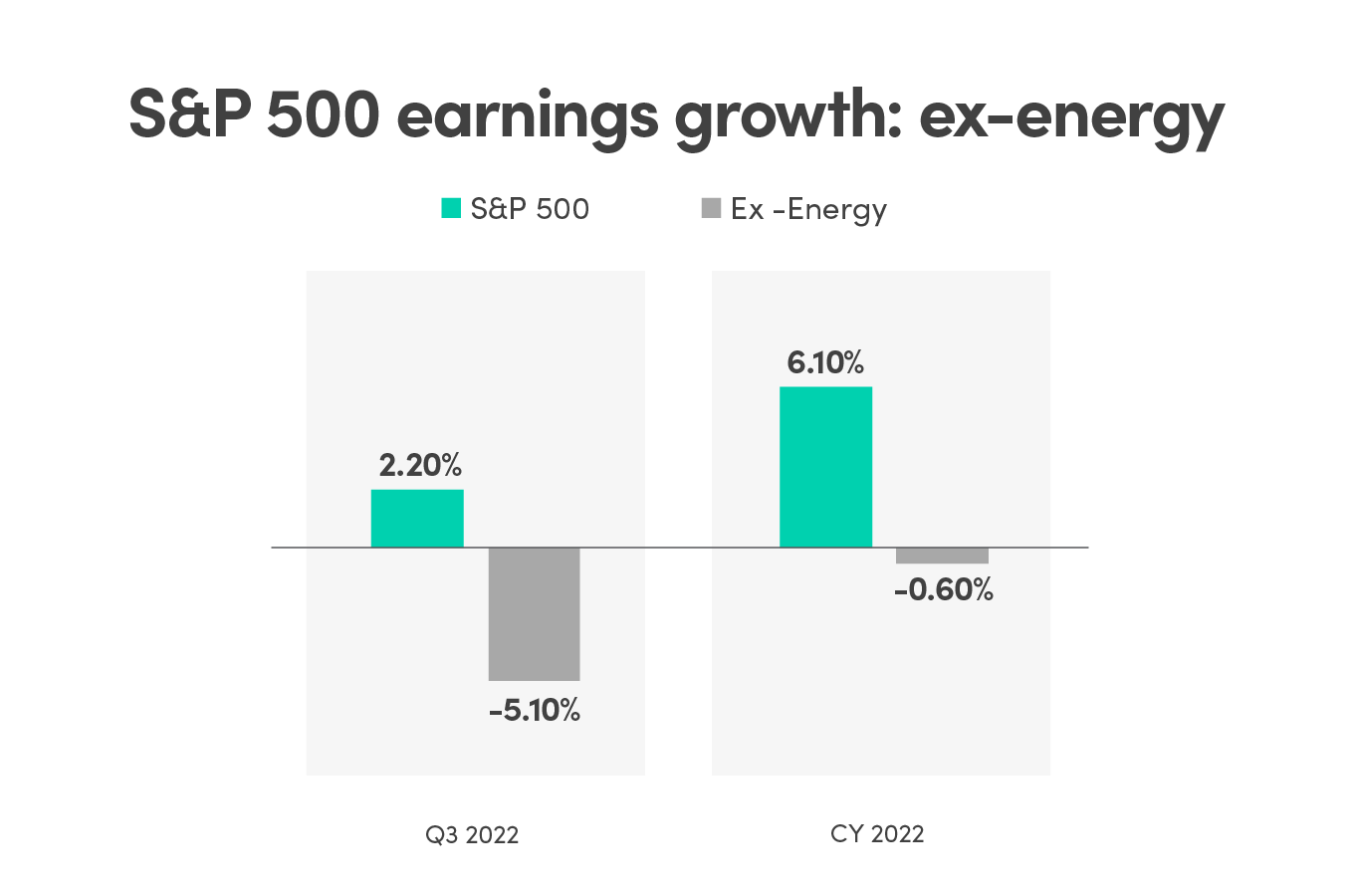 S&P 500 earnings growth: ex-energy Comparison graph of S&P earnings growth and Ex-Energy in Q3 2022 and CY 2022