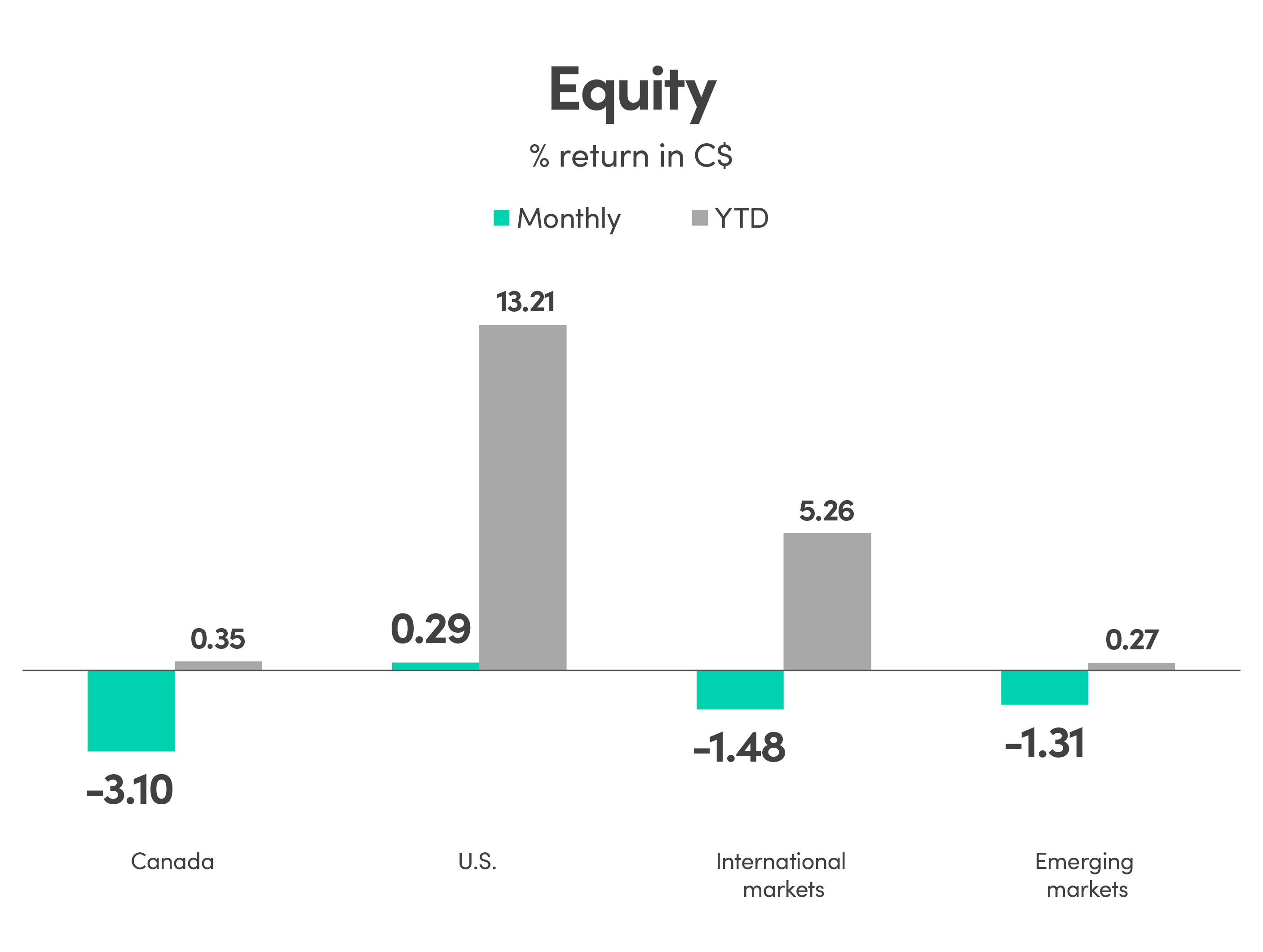 Bar graph showing % return in CAD (C$) for equity. Canada monthly return is -3.10% and YTD is 0.35%. US monthly return is 0.29% and YTD is 13.21%. International markets monthly return is -1.48% and YTD is 5.26%. Emerging markets monthly return is -1.31% and YTD is 0.27%