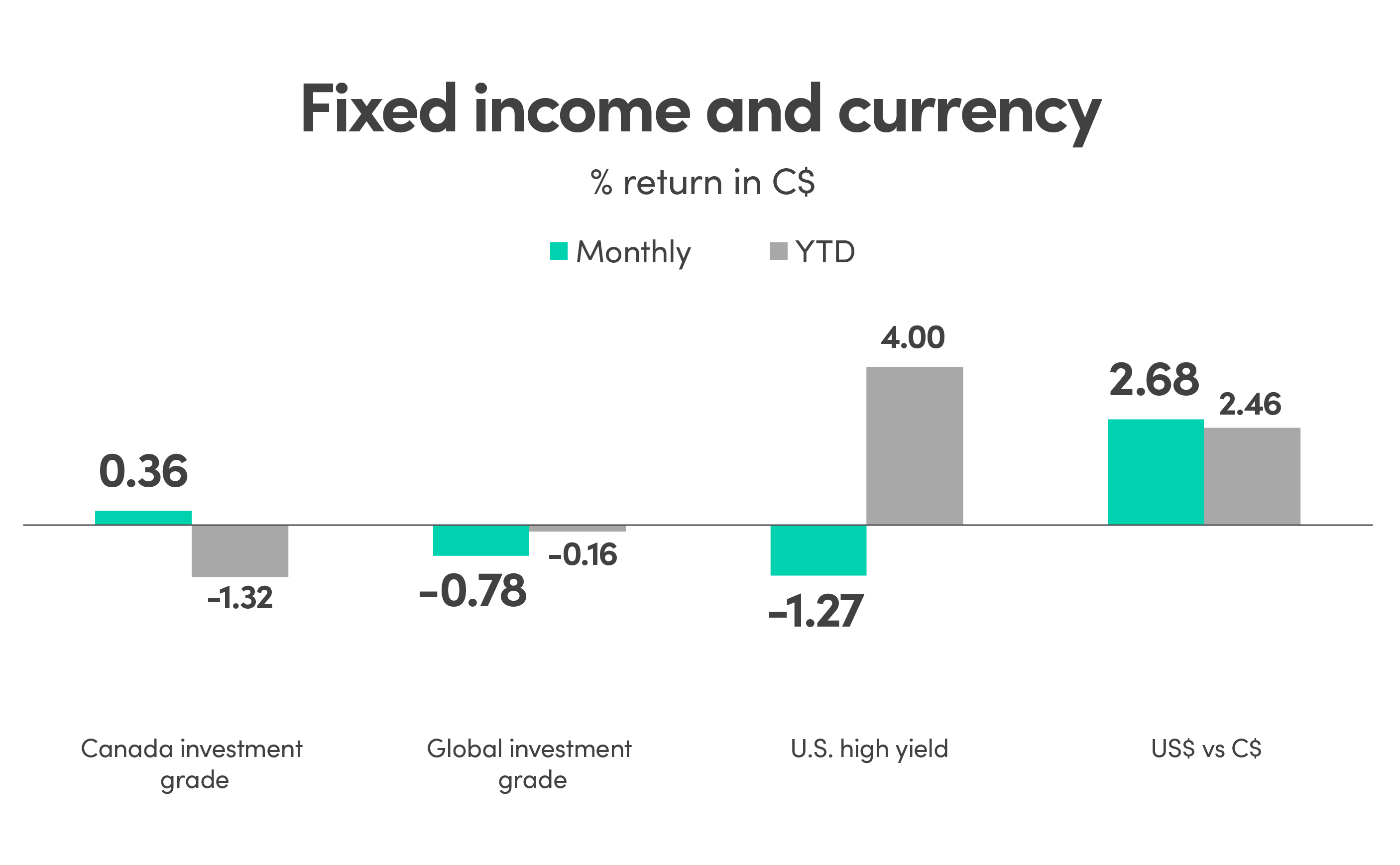 Bar graph showing % return in CAD (C$) for fixed income and currency. Canada investment grade monthly return is 0.36% and YTD is -1.32%. Global investment grade monthly return is -0.78% and YTD is -0.16%. US high yield monthly return is -1.27% and YTD is 4.00%. US$ vs C$ monthly return is 2.68% and YTD is 2.46%