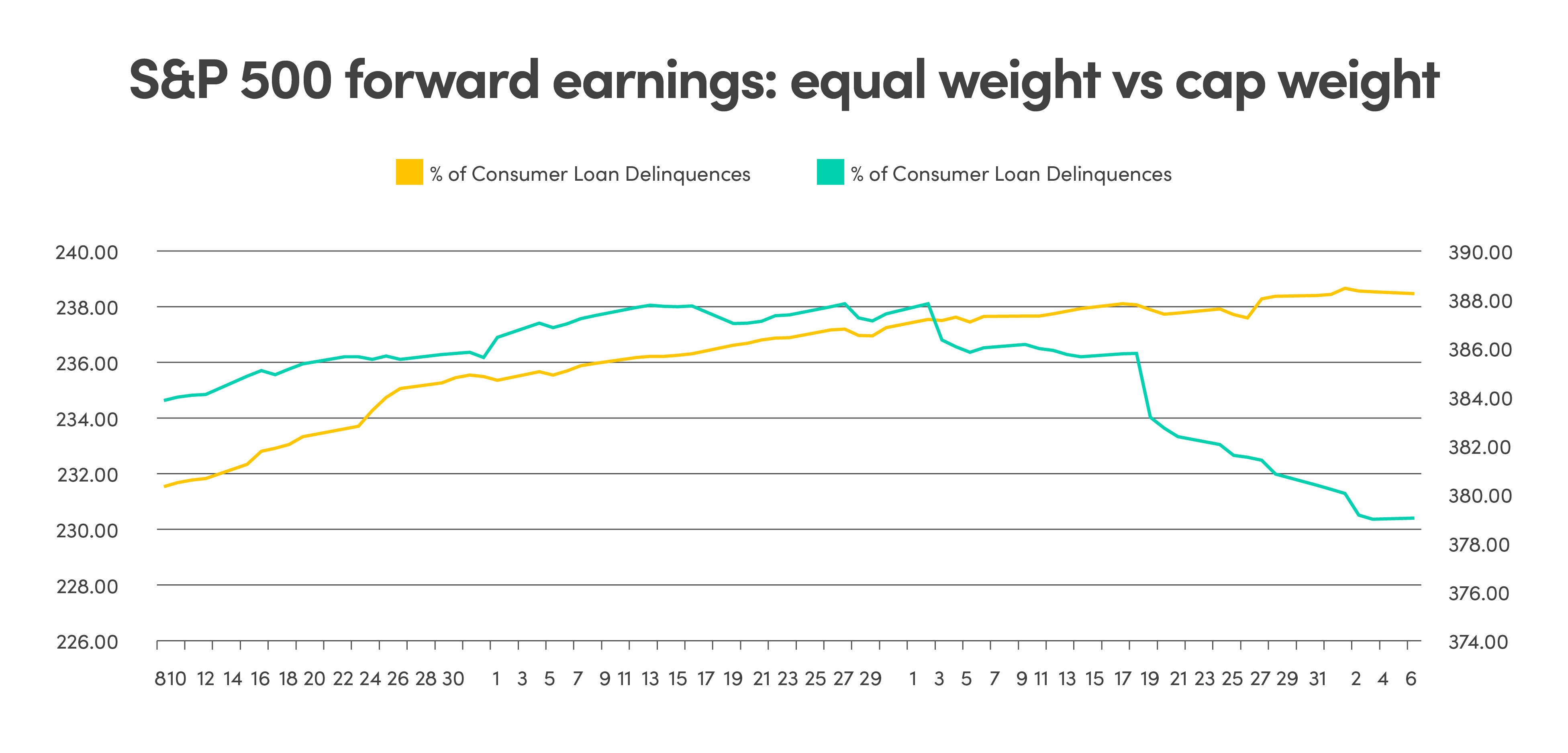 Line graph comparing equal weight vs cap weight of S&P 500 forward earnings. The graph indicates growth in earnings estimates over the next 12 months while also showing an expected decline in earnings.