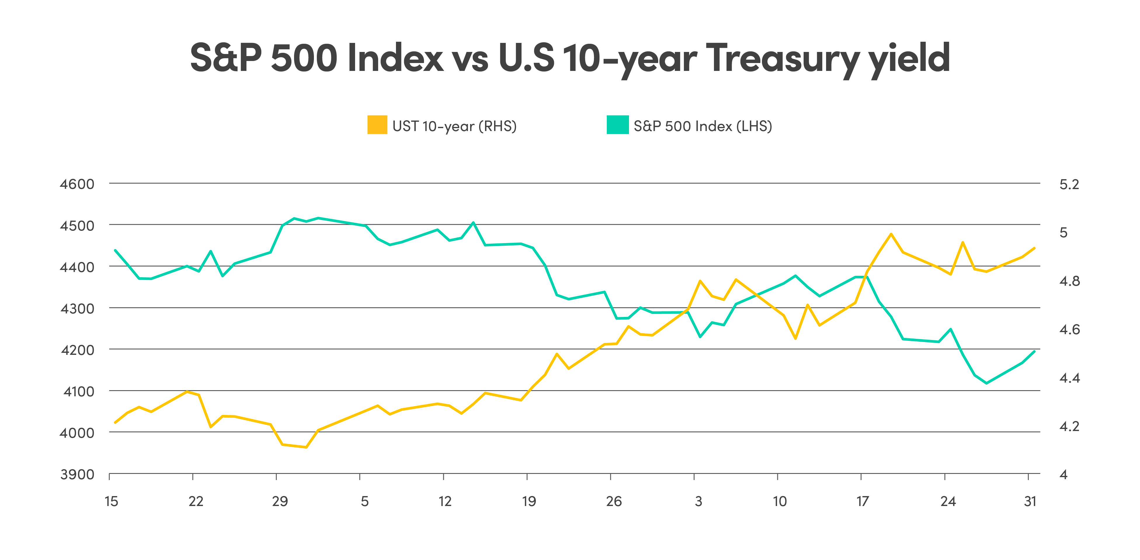 Line graph comparing S&P 500 Index vs. a 10-year Treasury yield