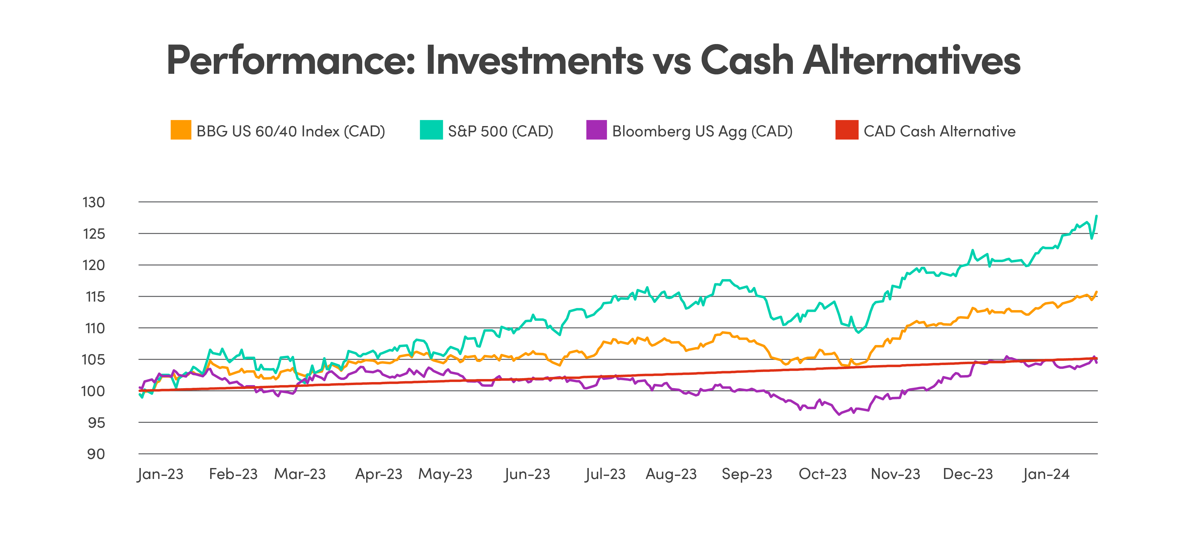 Line graph comparing performance of BBG US 60/40 Index (CAD), S&P 500 (CAD), Bloomberg US Agg (CAD) and CAD Cash Alternative from Jan 2023 to Jan 2024