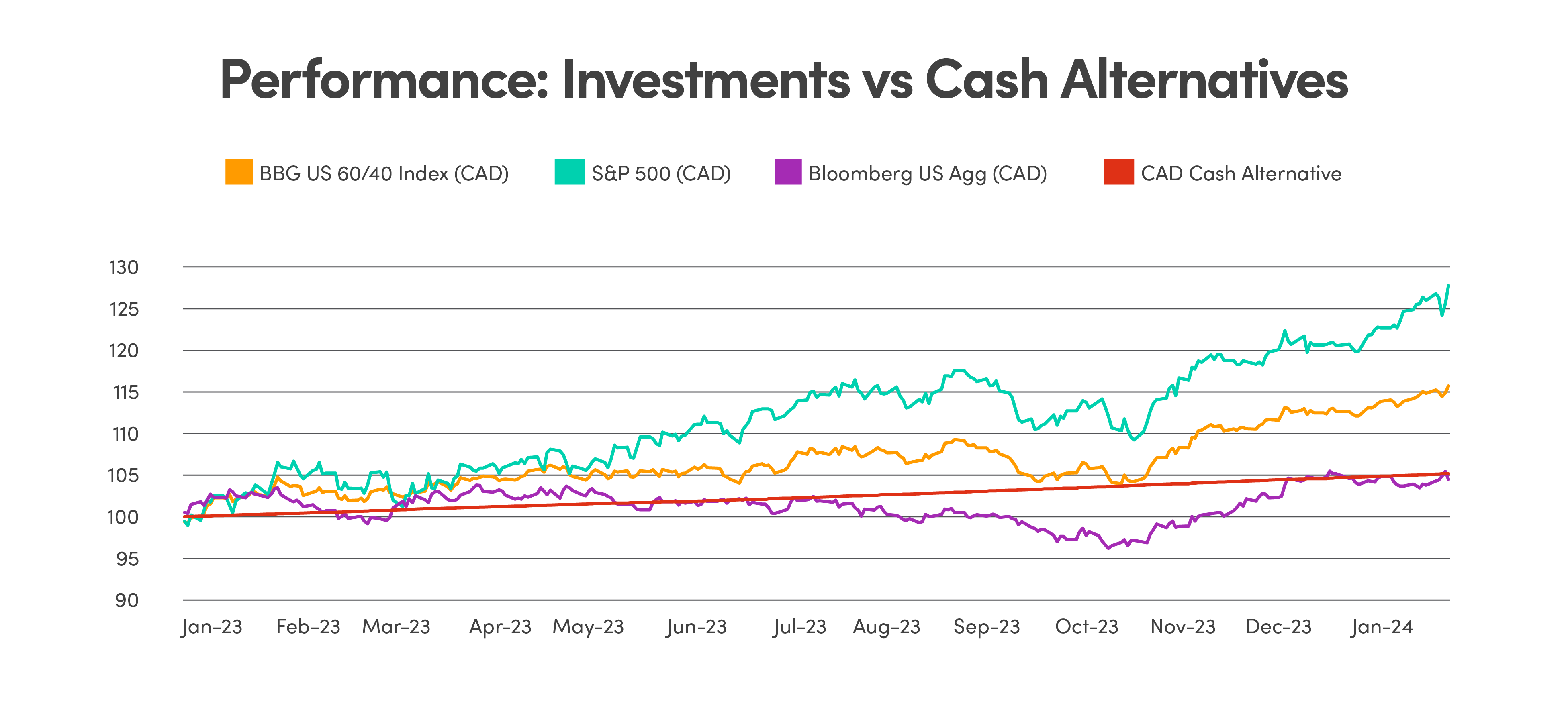 Performance: Investments vs Cash Alternatives Line graph comparing performance of BBG US 60/40 Index (CAD), S&P 500 (CAD), Bloomberg US Agg (CAD) and CAD Cash Alternative from Jan 2023 to Jan 2024