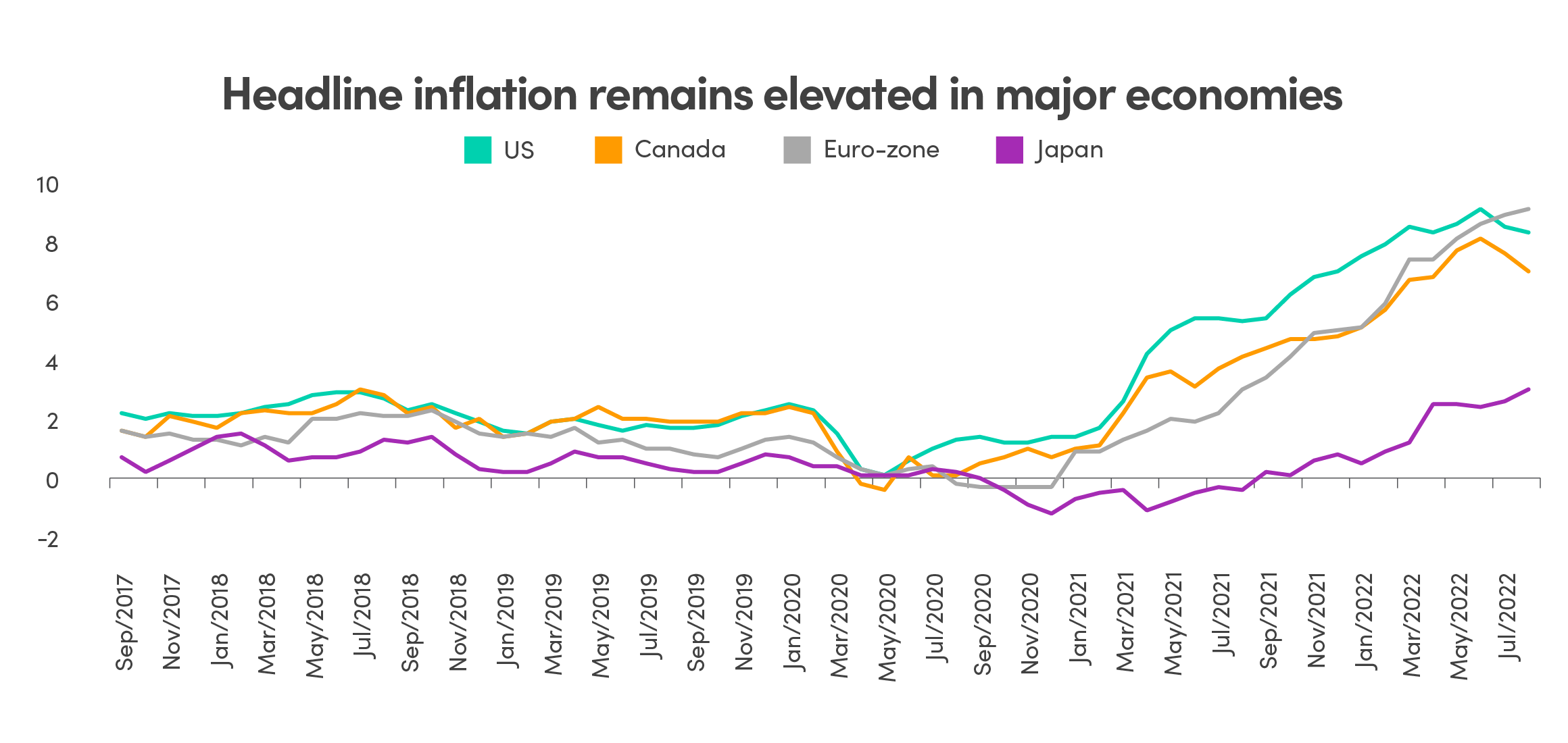 Comparison of inflation between US, Canada, Euro-zone and Japan from September 2017 to July 2022 inflation graph