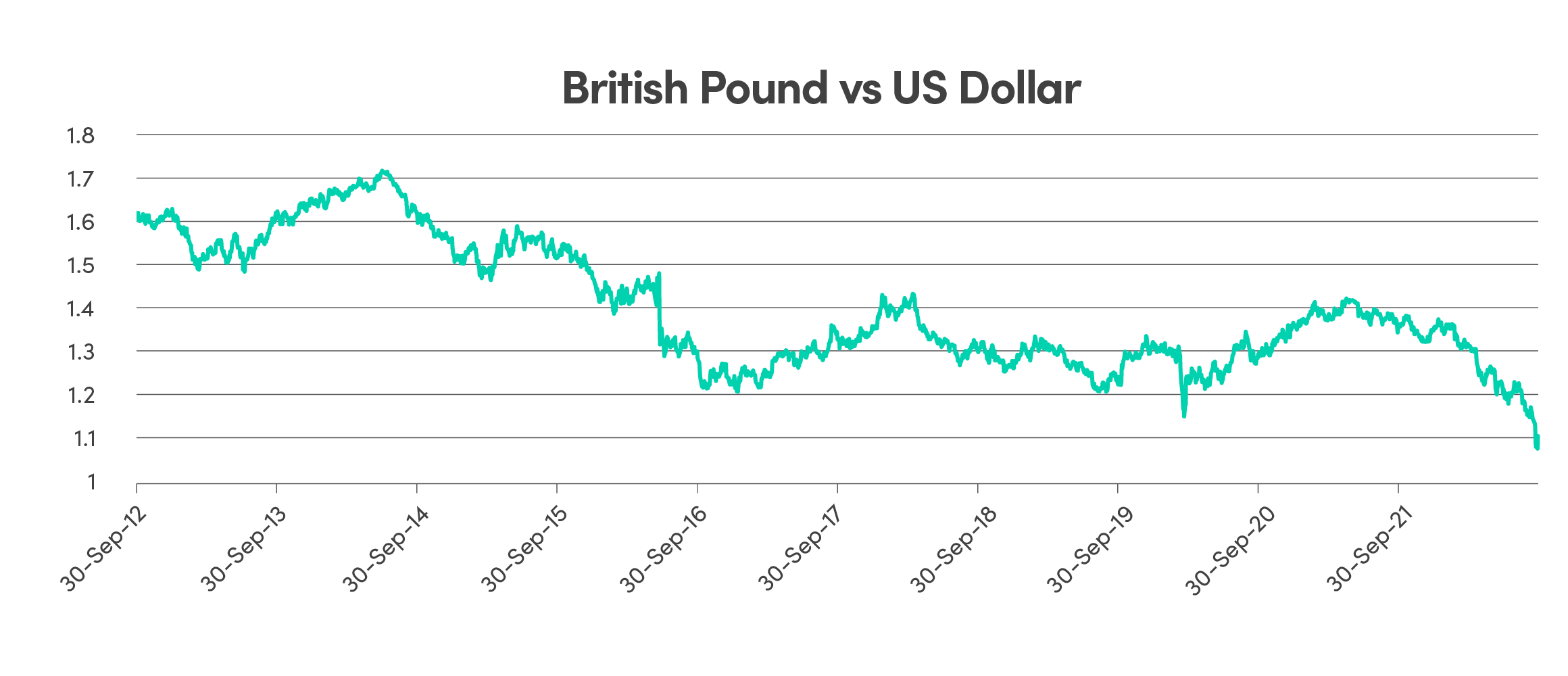 British Pound vs USD graph