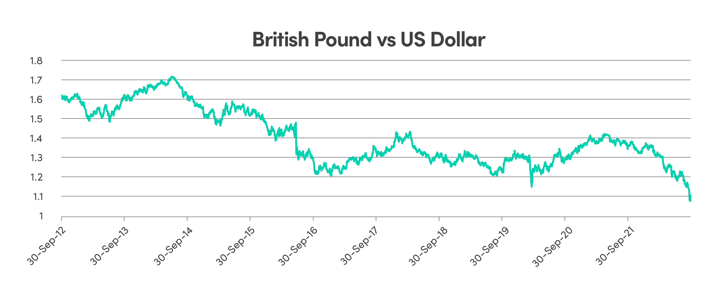 Comparison of British Pound vs US Dollar between September 30 2012 and September 30 2022 British Pound vs USD graph