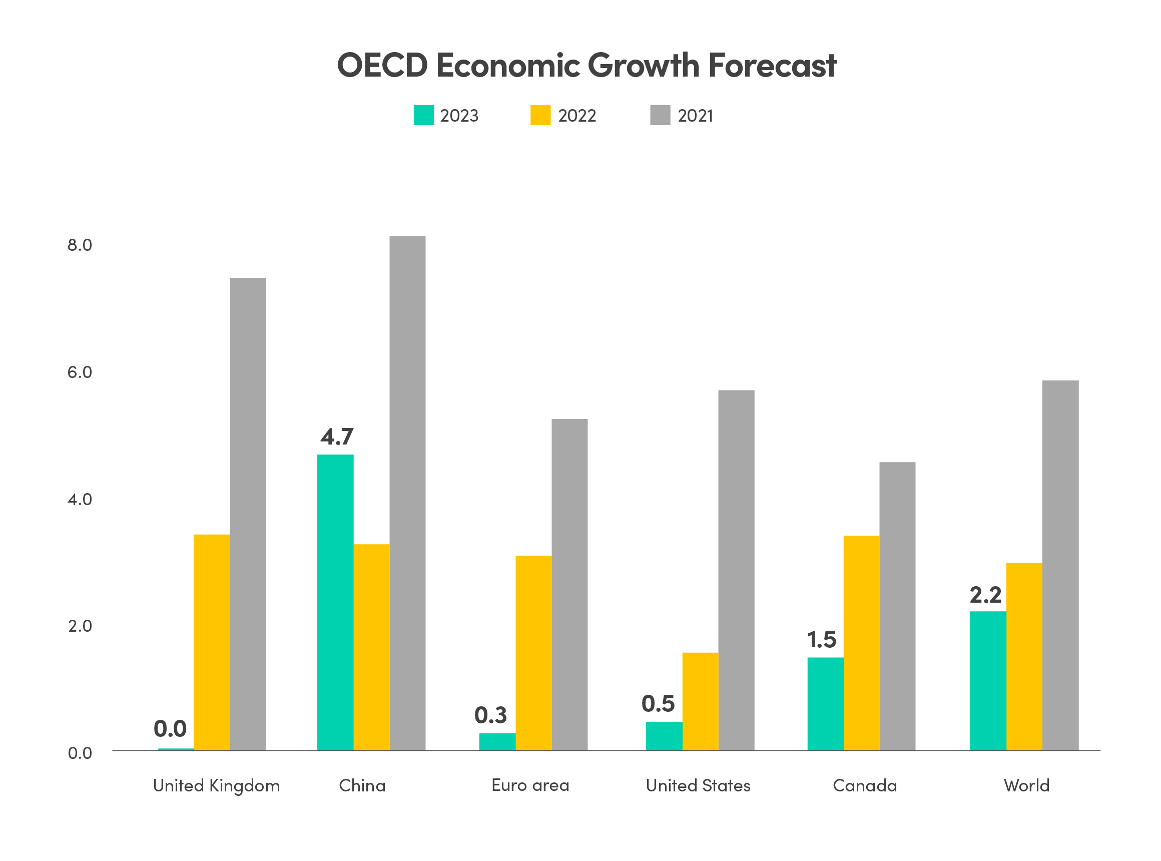 Comparison of economic growth between United Kingdom, China, Euro area, United States, Canada and World in 2021, 2022 and 2023, in % Economic growth graph
