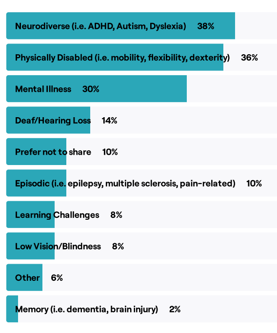 A stacked bar graph illustrating the self-identified disability categories and their corresponding percentages of respondents.
